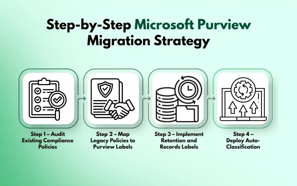 Step-by-Step Microsoft Purview Migration Strategy