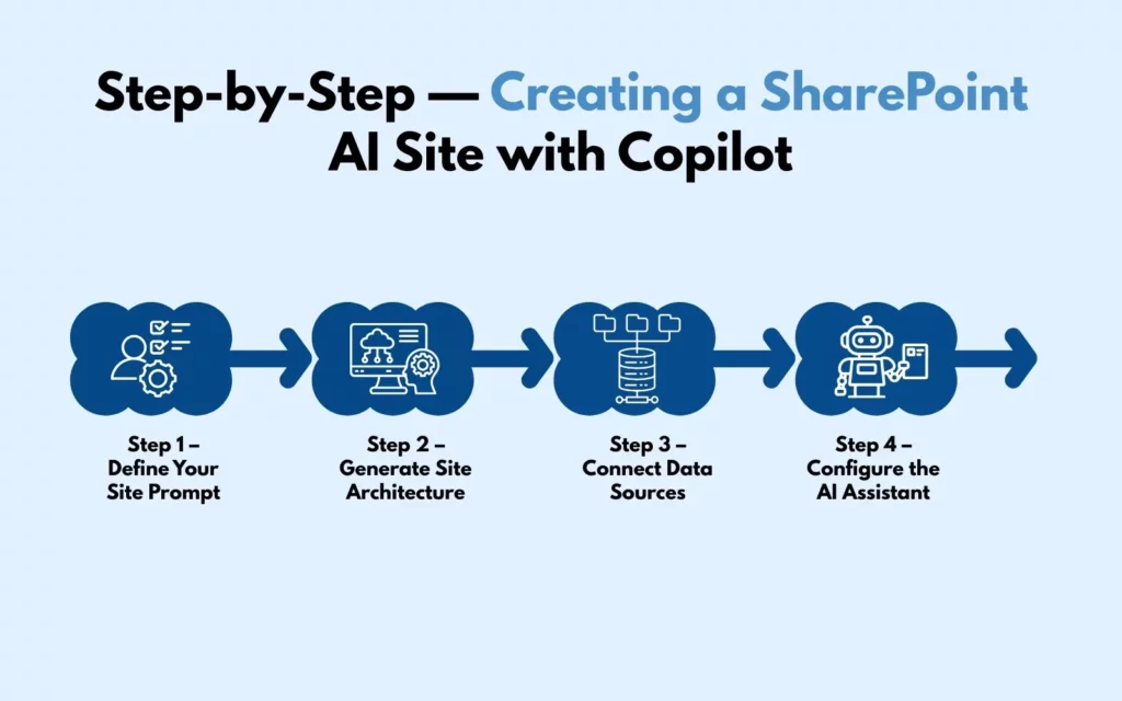 Step-by-Step — Creating a SharePoint AI Site with Copilot