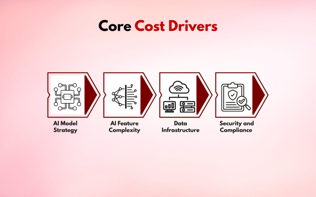 Core Cost Drivers