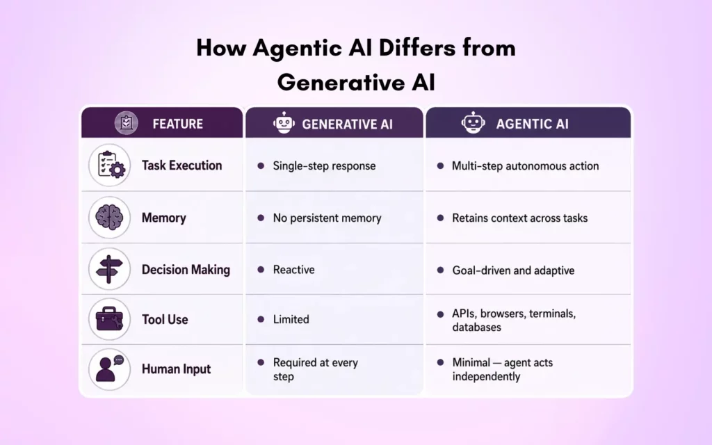 How Agentic AI Differs from Generative AI