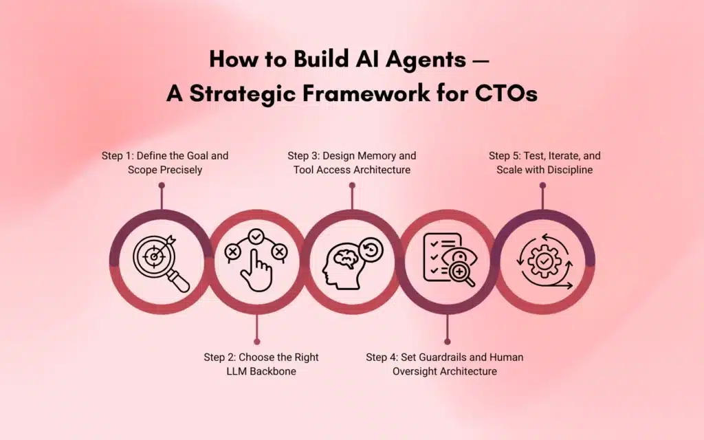 How to Build AI Agents — A Strategic Framework for CTOs