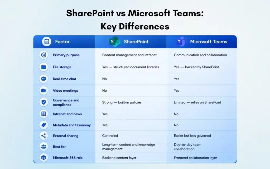 SharePoint vs Microsoft Teams Key Differences