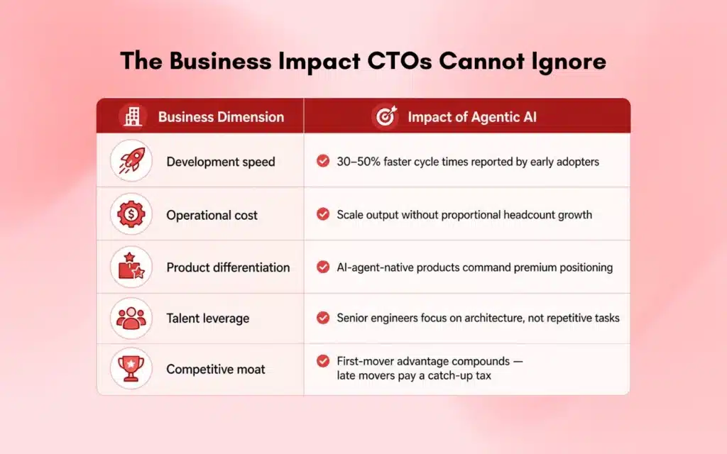 The Business Impact CTOs Cannot Ignore