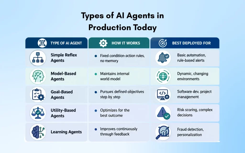 Types of AI Agents