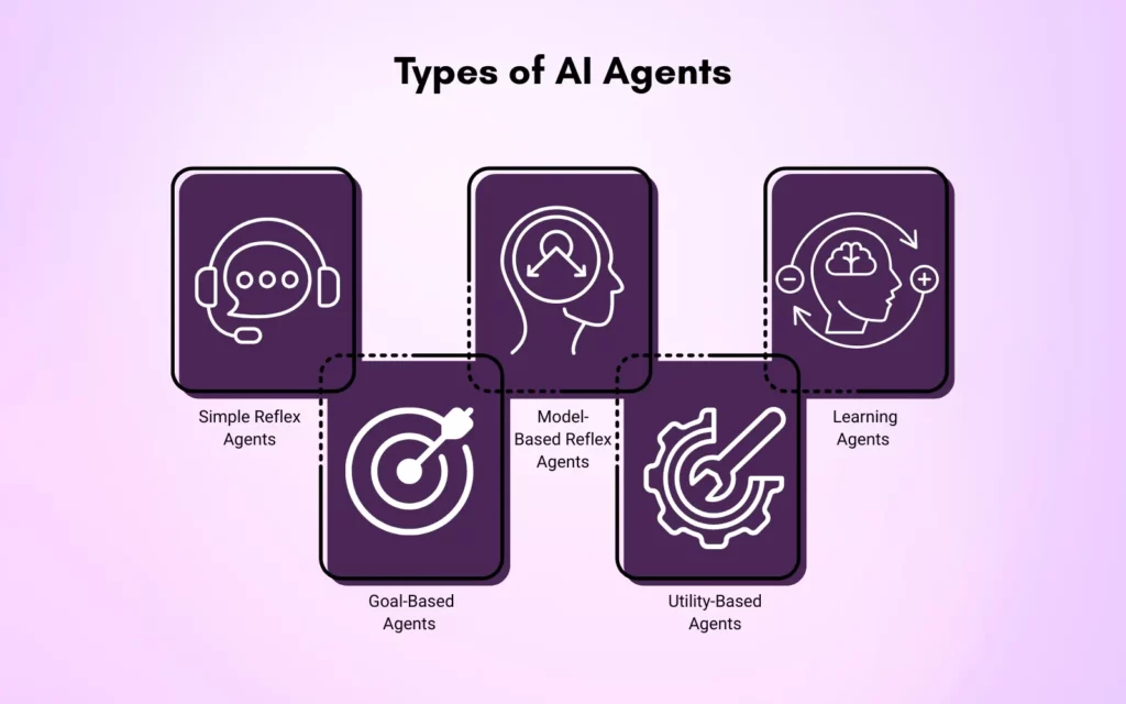 Types of AI Agents