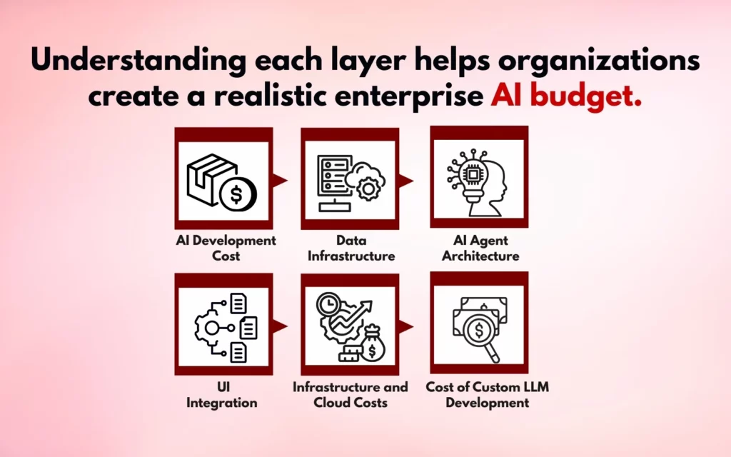 Understanding each layer helps organizations create a realistic enterprise AI budget.