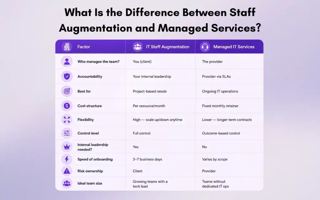 What Is the Difference Between Staff Augmentation and Managed Services