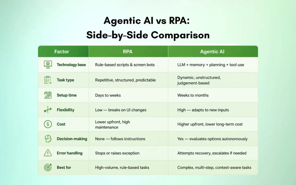 Agentic AI vs RPA Side-by-Side Comparison