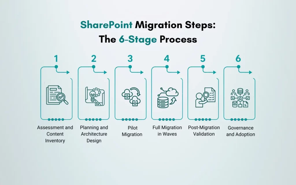 SharePoint Migration Steps The 6-Stage Process